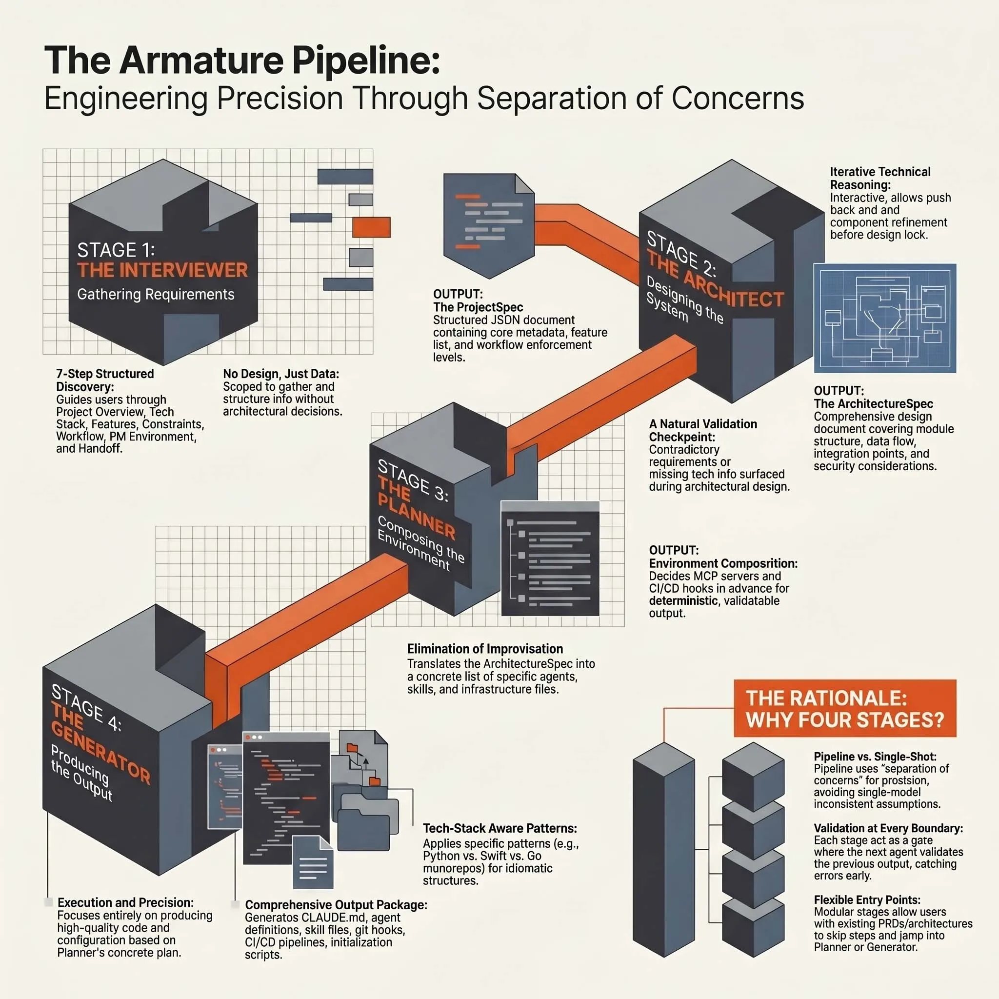 Armature’s four-stage pipeline visualized: Interviewer gathers requirements, Architect designs the system, Planner produces the project plan, Generator assembles the development environment