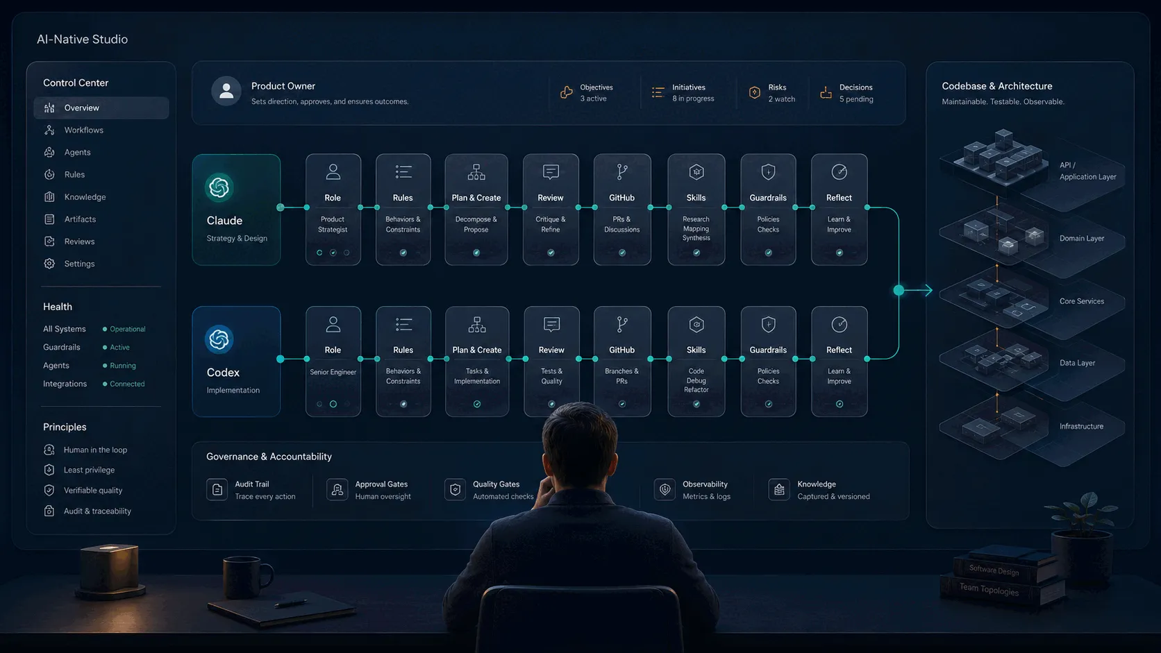 An AI-native studio control center, a product owner at a desk facing panels for Claude and Codex agents, a governance and accountability row, and a codebase architecture map