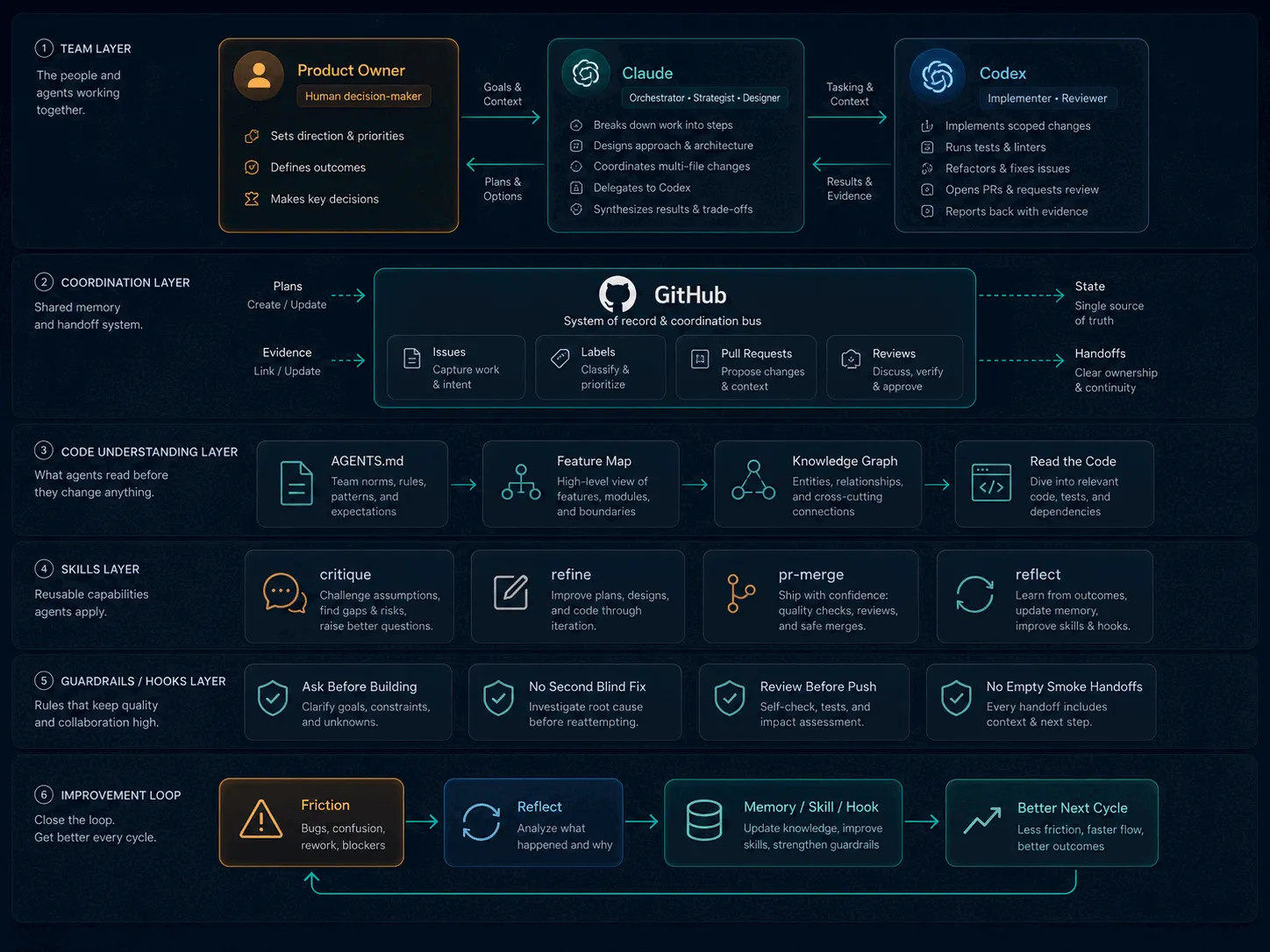 A system diagram of the agent operating system: team roles at the top, GitHub as the coordination bus, a code-understanding layer, a skills layer, a guardrails and hooks layer, and an improvement loop