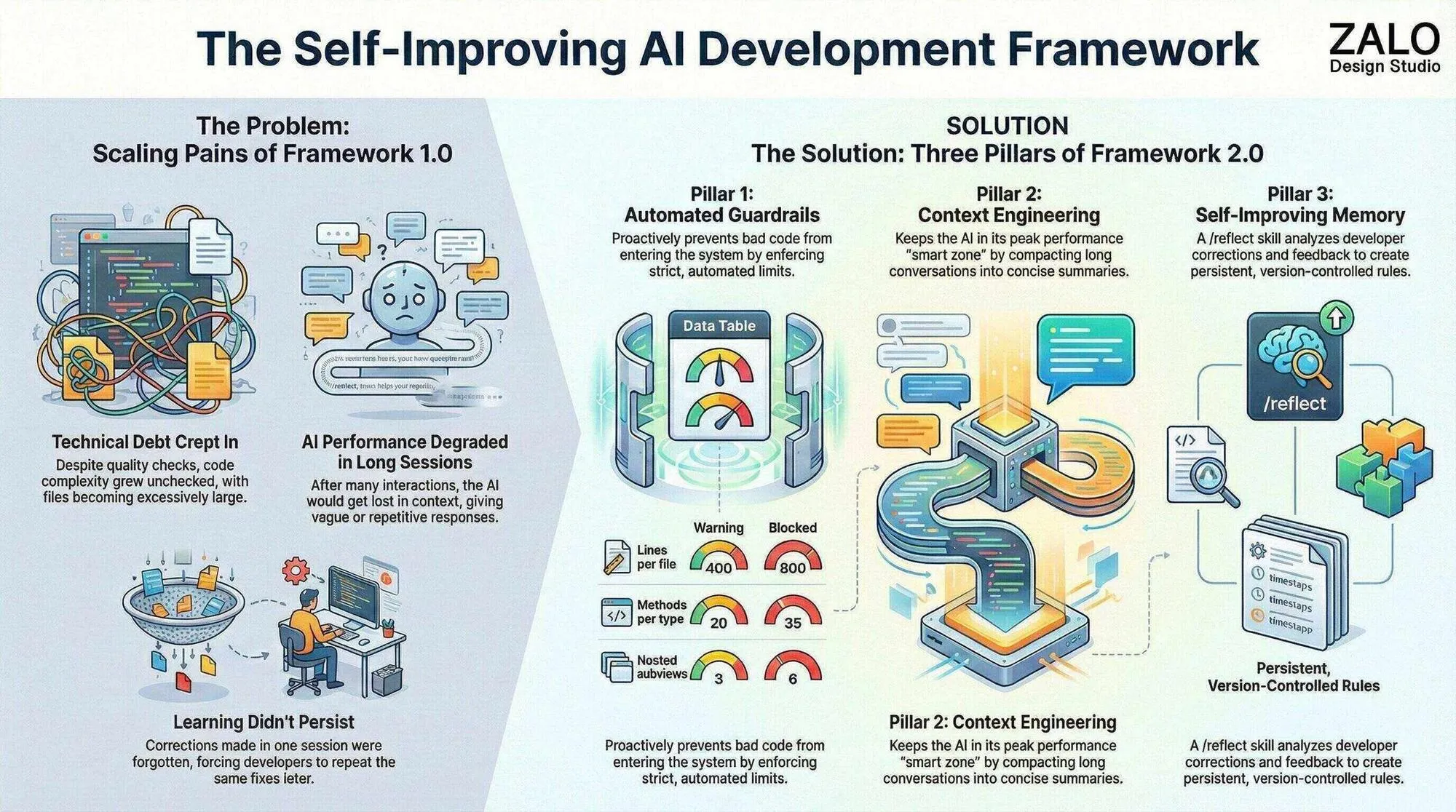 Framework 2.0 Architecture: the three pillars of Guardrails, Context Engineering, and Self-Improving Memory working together to maintain code quality
