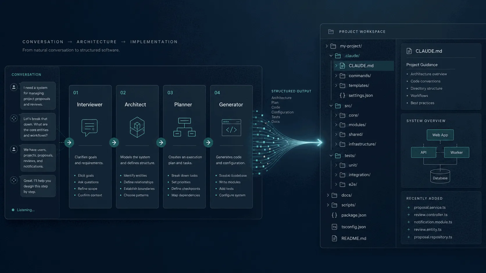 Armature workflow banner showing the four stages, Interviewer, Architect, Planner, Generator, with arrows leading into a generated project workspace