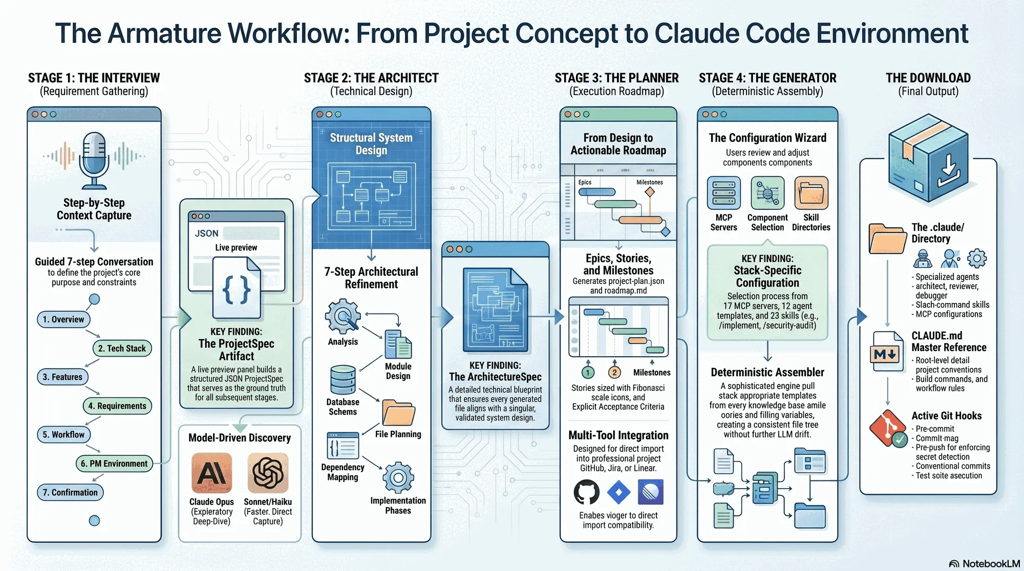 The Armature workflow at a glance, from interview through architect, planner, and generator stages, to the final Claude Code environment download
